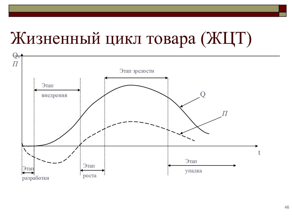 Цикл товара