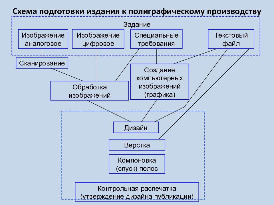 Подготовка издания. Схема подготовки. Подготовка производства схема. Схема прохождения издания в производстве. Схема подготовки научной статьи.