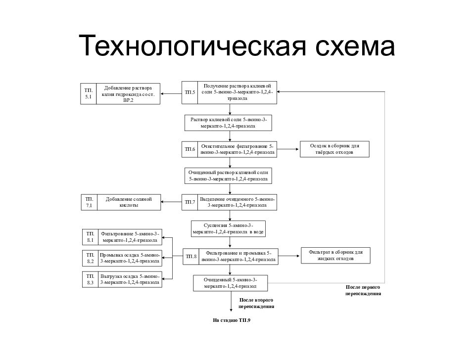 Химическая схема производства это