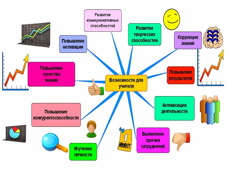 Интеллект карта воспитательная работа