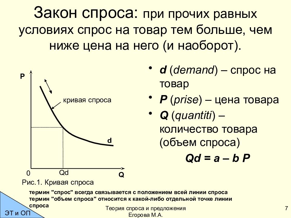 Между спросом и ценой. Закон спроса в экономике график. Закон спроса формула. Закон спроса при прочих равных. При прочих равных условиях спроса.