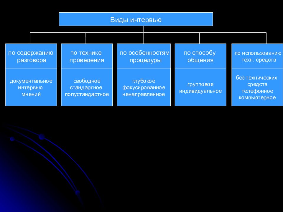 Виды интервью. Виды интервьюирования. Какие виды интервью бывают?. Виды социологического интервью.