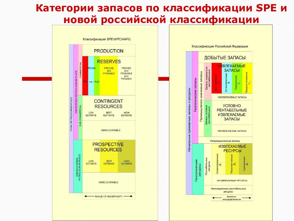 Классификация запасов. Классификация запасов spe PRMS. Классификация запасов нефти spe-PRMS. Классификация запасов в+с1+с2. Международная классификация ресурсов и запасов spe.