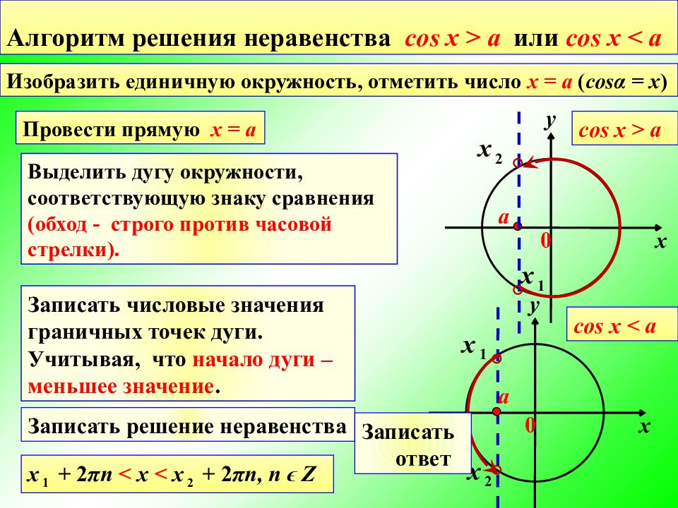 Презентация решение тригонометрических неравенств 10 класс алимов