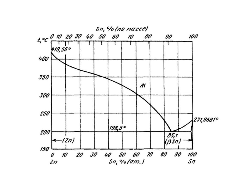 Диаграмма свинец сурьма кривые охлаждения