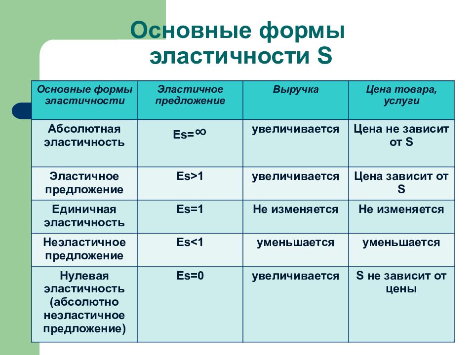 Соответствуют изменениям. Основные формы эластичности спроса. Формы эластичности и соответствующие изменения. Соответствие форм эластичности и соответствующих изменений. Эластичность: понятие коэффициент виды формы.