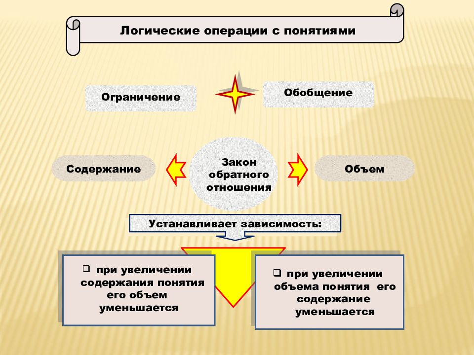 Операции обобщения и ограничения понятий