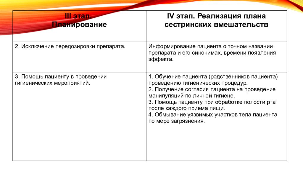 Требования к реализации плана сестринских вмешательств