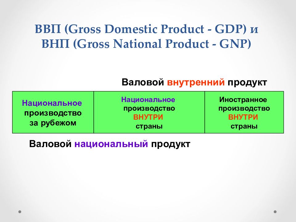 Валовой внутренний продукт ввп презентация