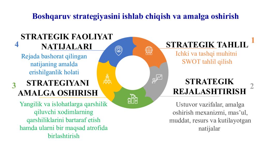Boshqaruv strategiyasini ishlab chiqish va amalga oshirish