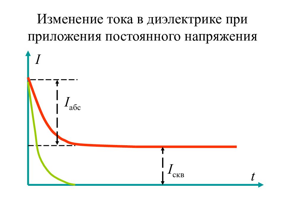 Смена тока. Изменение тока. Изменение тока и напряжения. При изменении тока. Ток в диэлектриках.