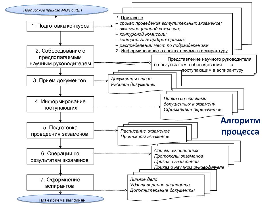 Курсовой прием. Алгоритм процесса подготовки презентации. Алгоритм подписывания документов. Алгоритм подписи руководителями документов. Алгоритм регистрации и подписания приказа.