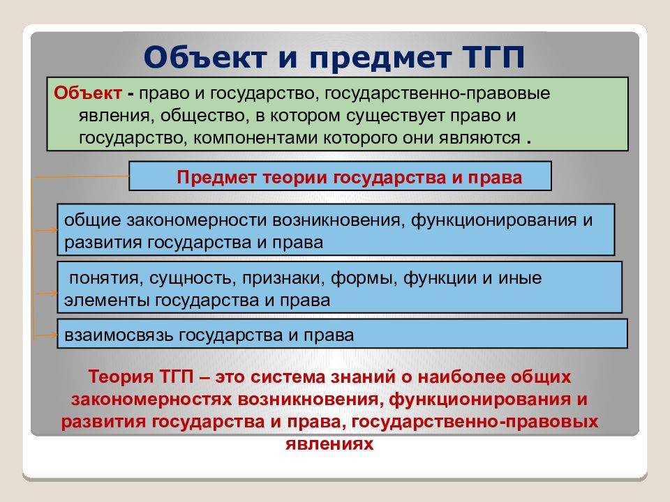 Схема функции теории государства и права