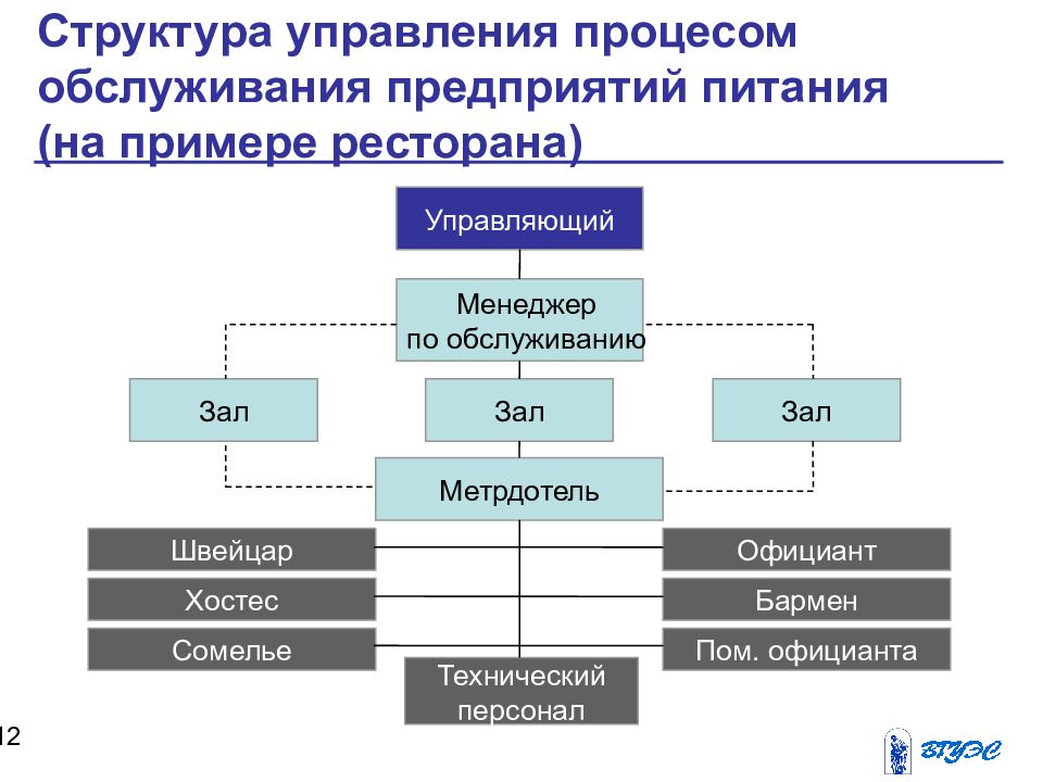 Схема структуры предприятия общественного питания