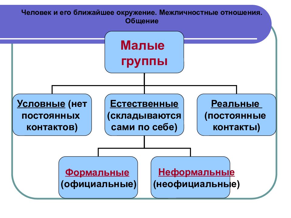 Межличностные отношения в малой группе презентация