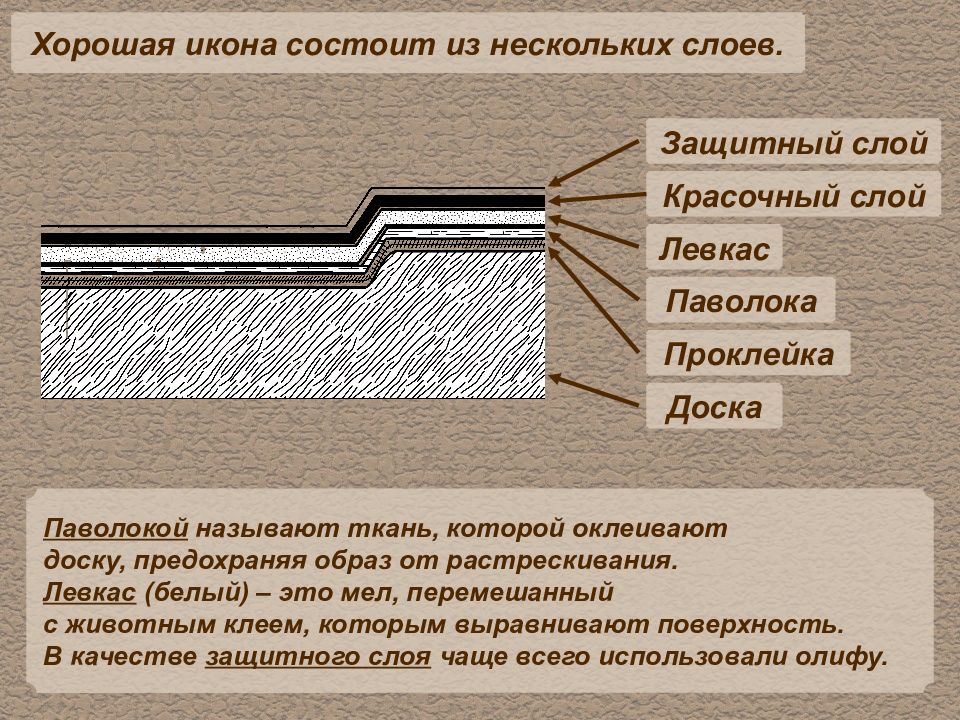 Из чего состоит икона схема