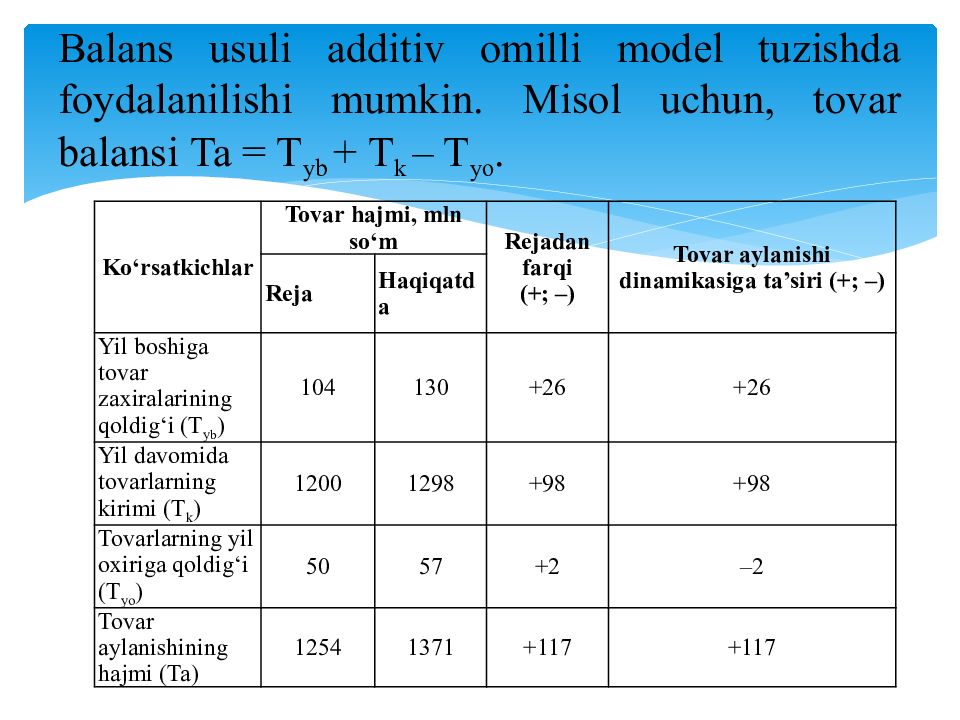 MOLIYAVIY TAHLIL FANI 1-MAVZU : MOLIYAVIY TAHLIL FANINIG NAZARIY ASOSLARI Balans usuli additiv omilli model tuzishda foydalanilishi mumkin. Misol uchun, tovar balansi Ta = T yb + T k – T yo.