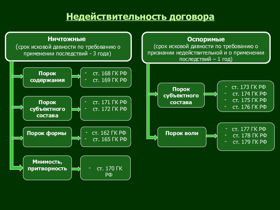 Срок сделки. Виды недействительных сделок таблица. Недействительность договора. Последствия недействительных сделок таблица. Основания недействительности сделок в гражданском.