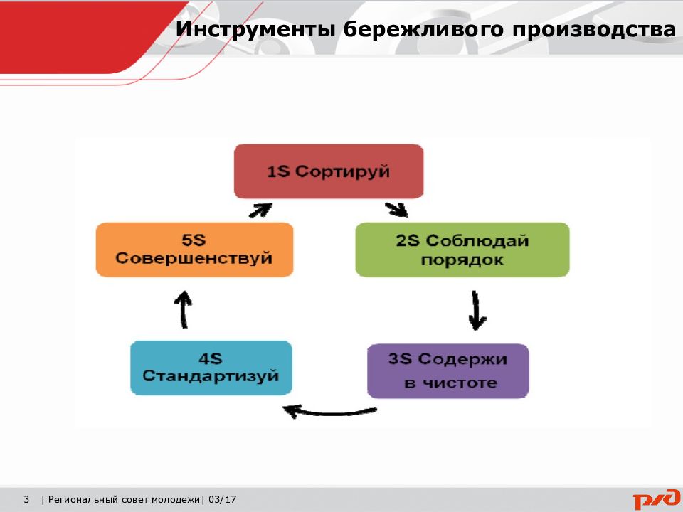 Проект бережливого производства ржд