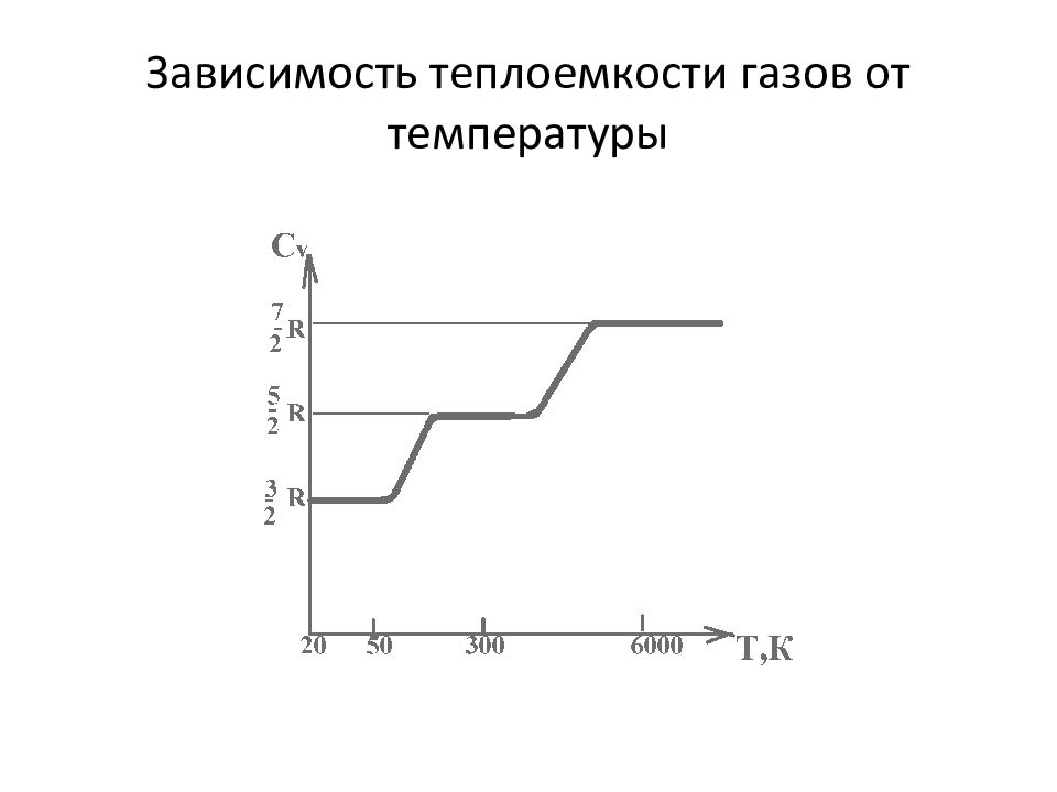 Зависимость удельной теплоемкости от температуры. Нелинейная зависимость теплоемкости от температуры. Зависимость теплоемкости газа от температуры. Зависимость теплоемкости от т..