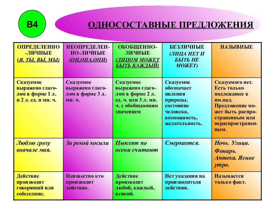 Неопределенно личные предложения 8 класс презентация