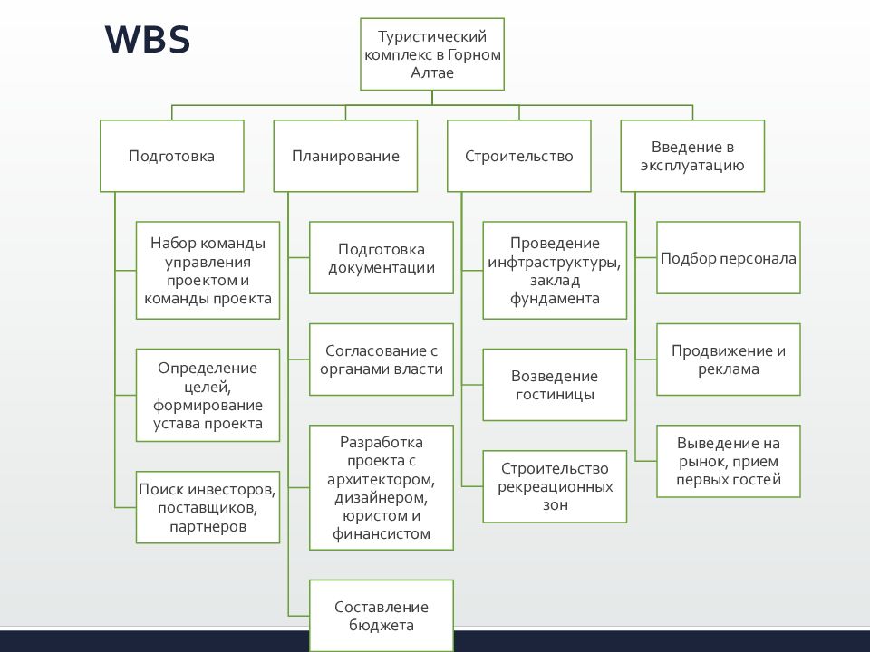 Организация иерархической структуры работ проекта включает определение