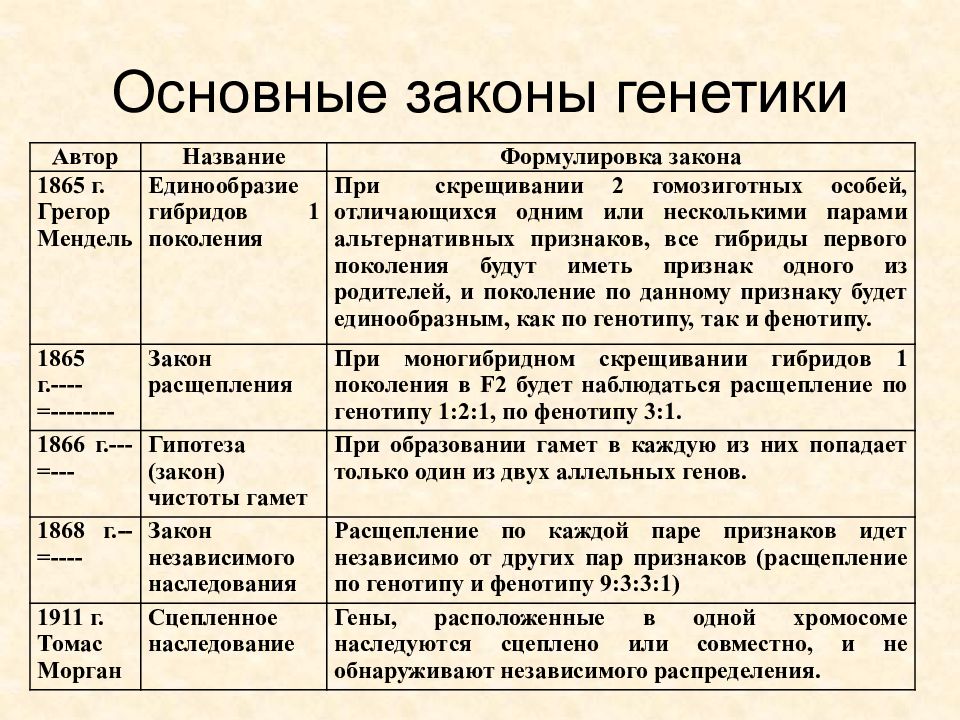 Генетика 9 класс биология. Законы и закономерности генетики. Основные законы генетики. Законы генетики таблица. Основные закономерности генетики.