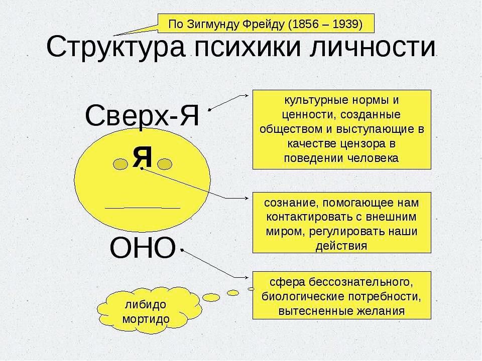 Фрейд структура личности оно я сверх-я. Зигмунд Фрейд структура личности по Фрейду. Эго ИД супер эго теория Фрейда. Структура психики по Фрейду схема.