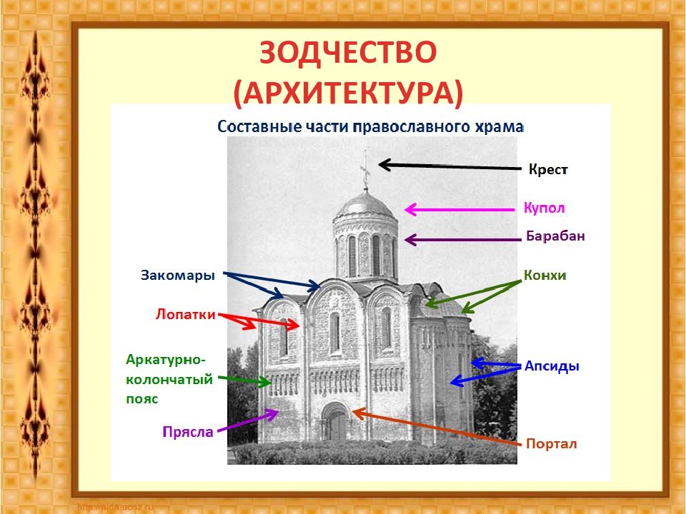 Части православного. Лопатка в архитектуре храма. Лопатки в Храмовой архитектуре. Закомары в архитектуре храма это. Закомары в храме это.