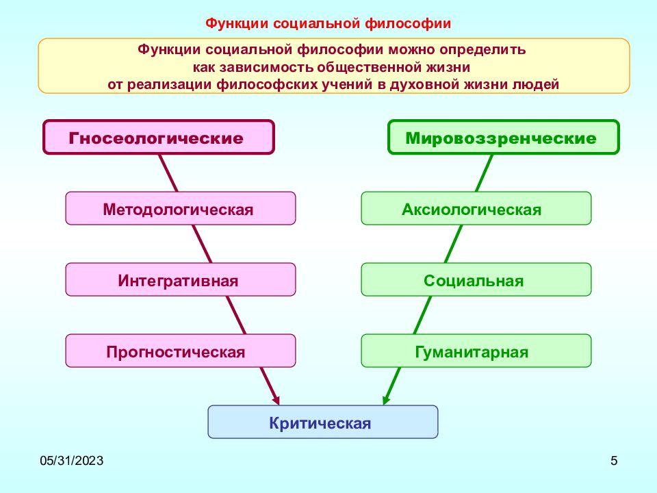 Прогностическая функция мировоззрения. Социальная функция философии. Социальные функции фило. Основные функции социальной философии. Функции философии.