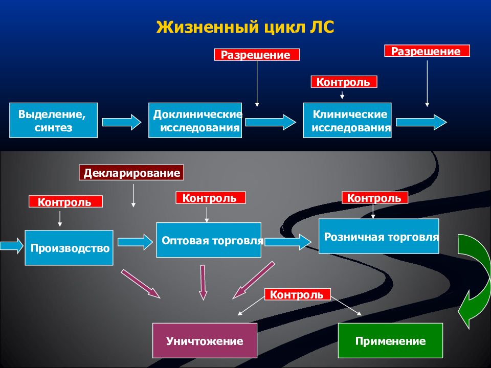 Цикл исследования. Стадии жизненного цикла лекарственных препаратов. Жизненный цикл лекарственного препарата. Стадии жизненного цикла препарата. Фаза жизненного цикла лекарственных средств.