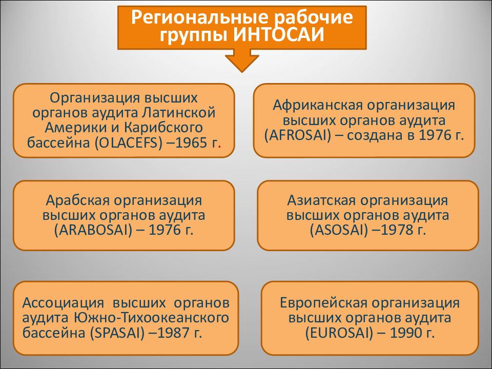 Организация высших. Международная организация высших органов аудита. ИНТОСАИ организационная структура. Высшие органы аудита это. Презентация по курсу «государственный аудит в Российской Федерации».