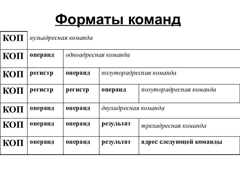 Формат развития. Форматы команд. Форматы команд процессора. Форматы команд ЭВМ. Форматы команд операнд.