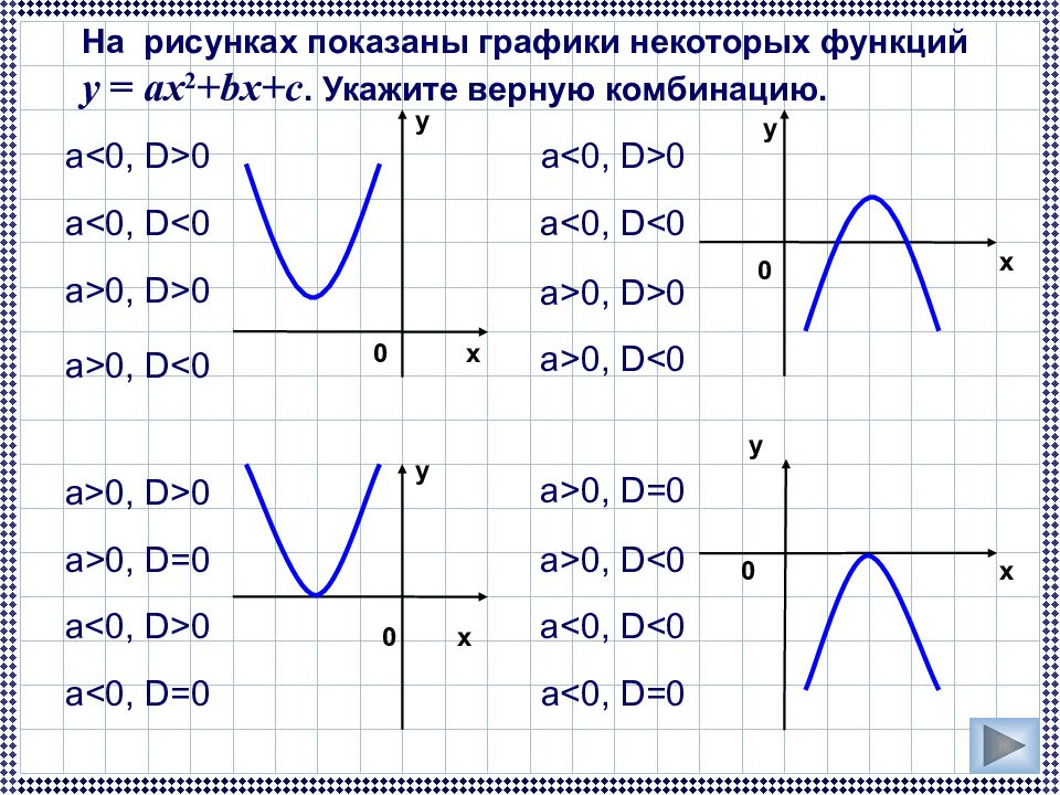 Y ax bx 1 a. Рисунки на графиках функции. Графики функций y=ax2. Функции и их графики парабола. Рисунок из графиков функций.