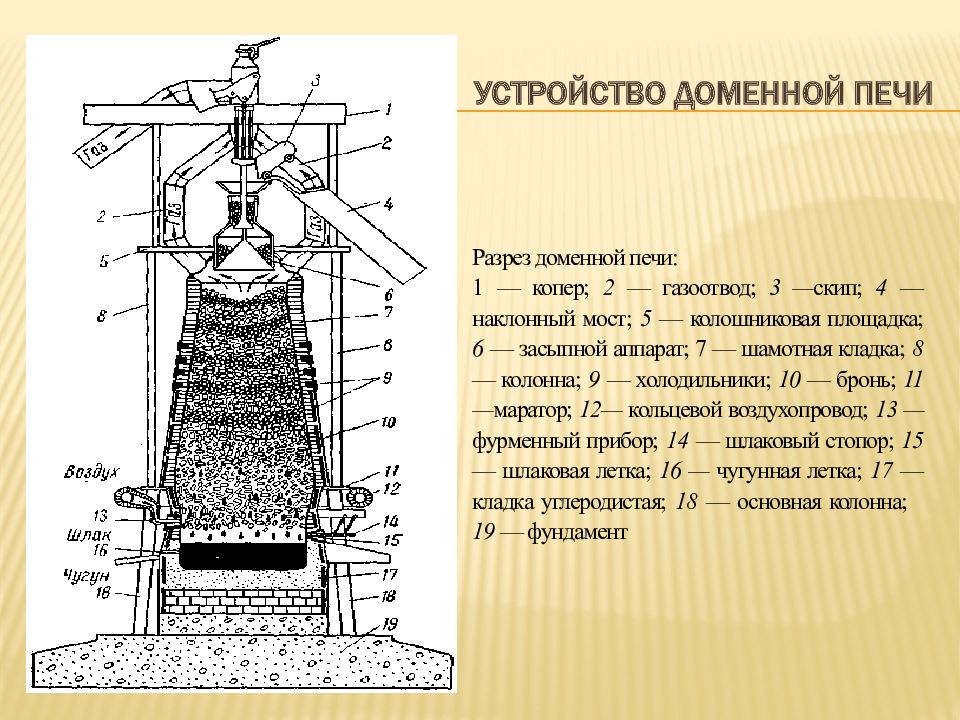 Устройство печем. Устройство доменной печи схема. Схема доменной печи основные элементы печи. Дымового клапана Ду 2000 доменной печи. Доменная печь схема.