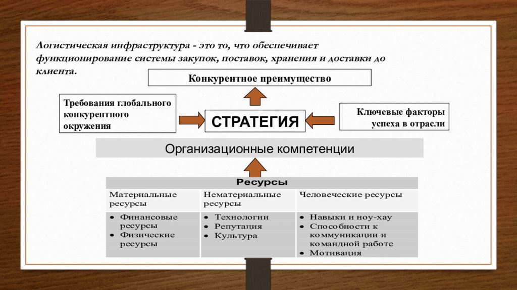 Конкурентные преимущества логистика. Капиталовложения в инфраструктуру это. Примеры инвестирования в инфраструктуру. Инвестиции в инфраструктуру. Возврат на инвестиции в логистическую инфраструктуру.