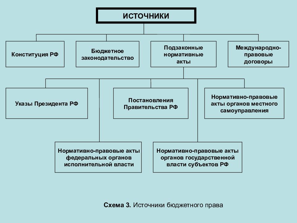 Структура бюджетного законодательства рф схема