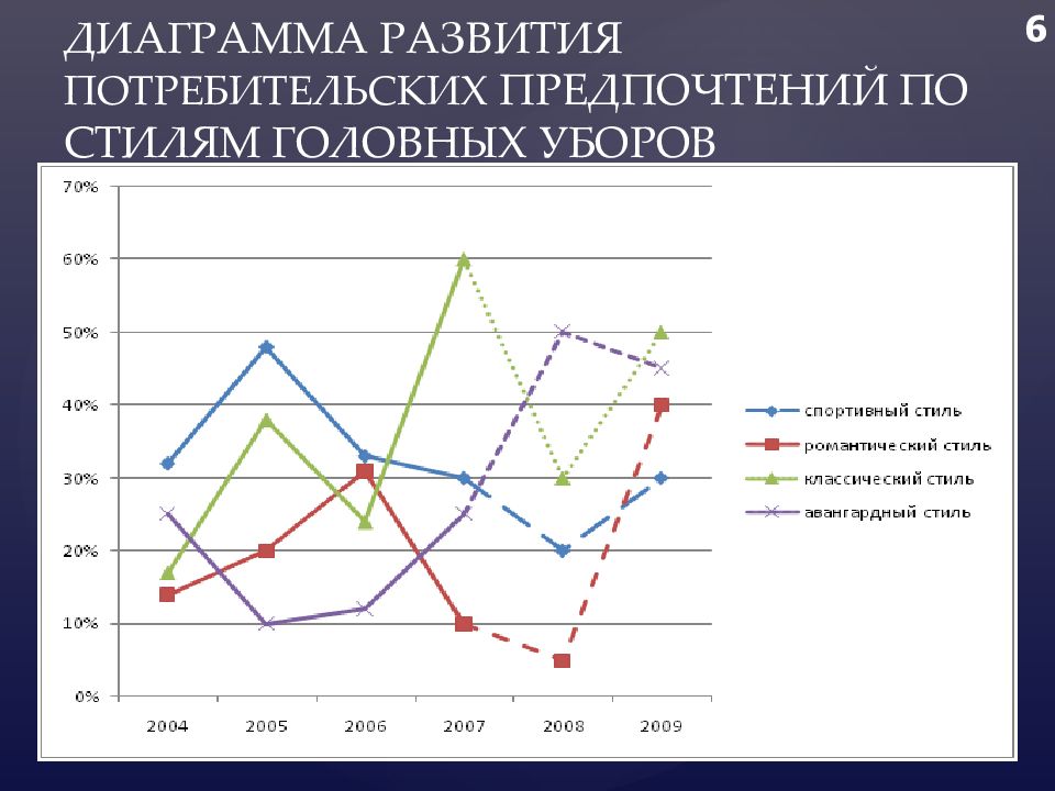 График формирование. Диаграмма развития. Потребительские предпочтения график. Диаграмма развития персонажа. Эволюция графики.