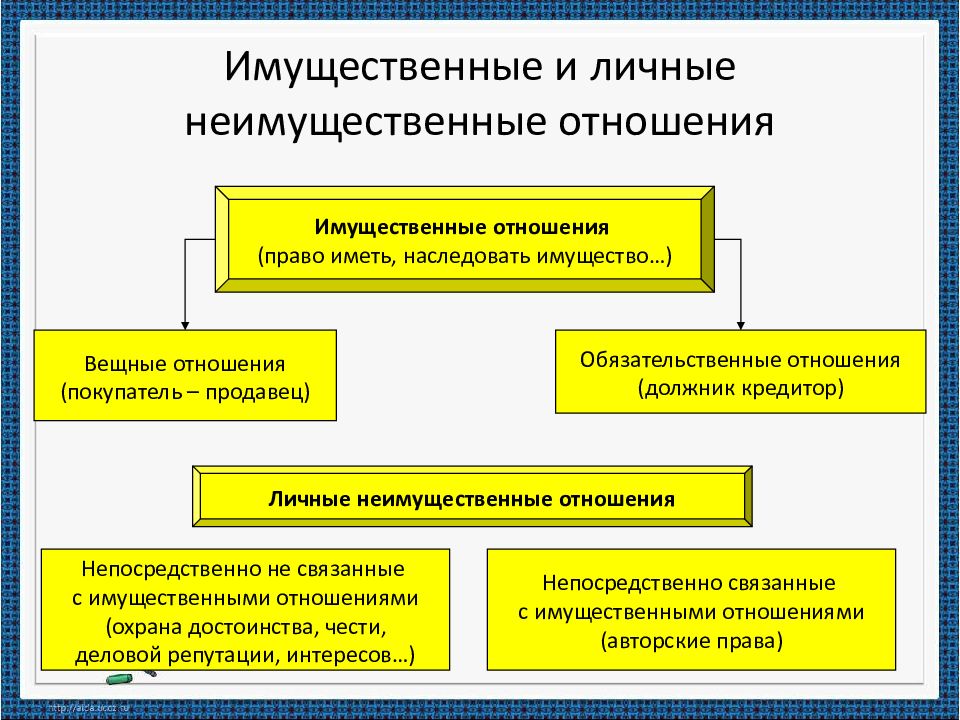 Личные неимущественные отношения картинки для презентации