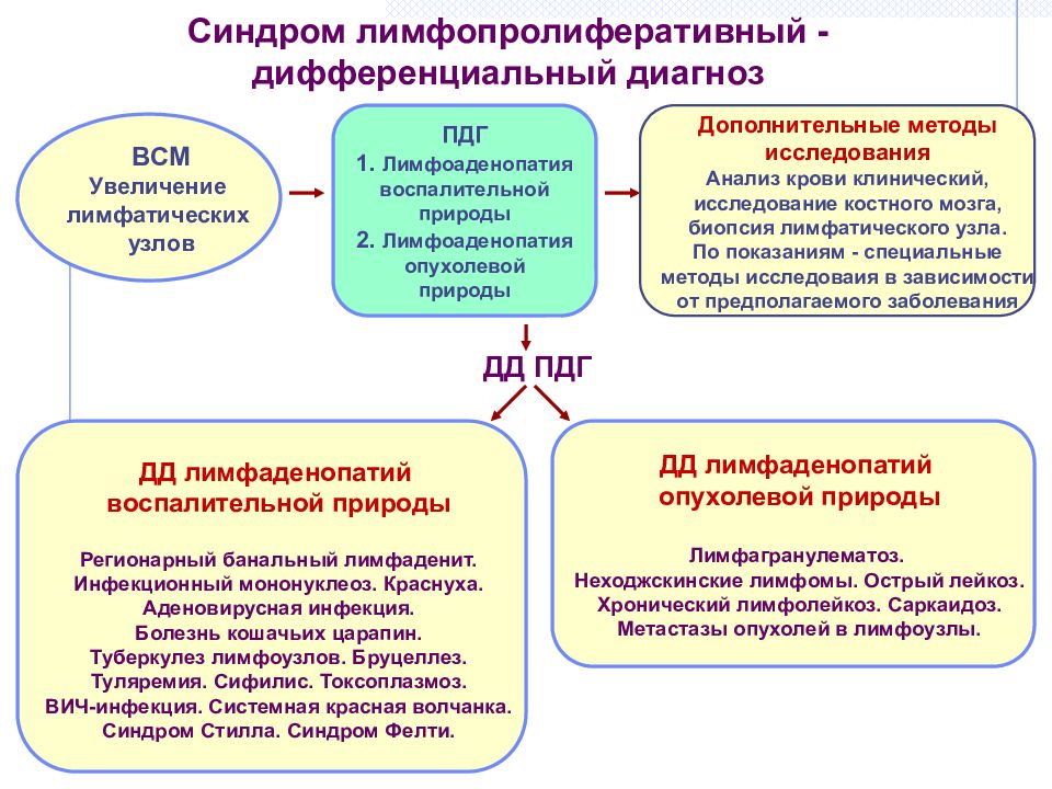 Диф диагностика лимфаденопатий презентация