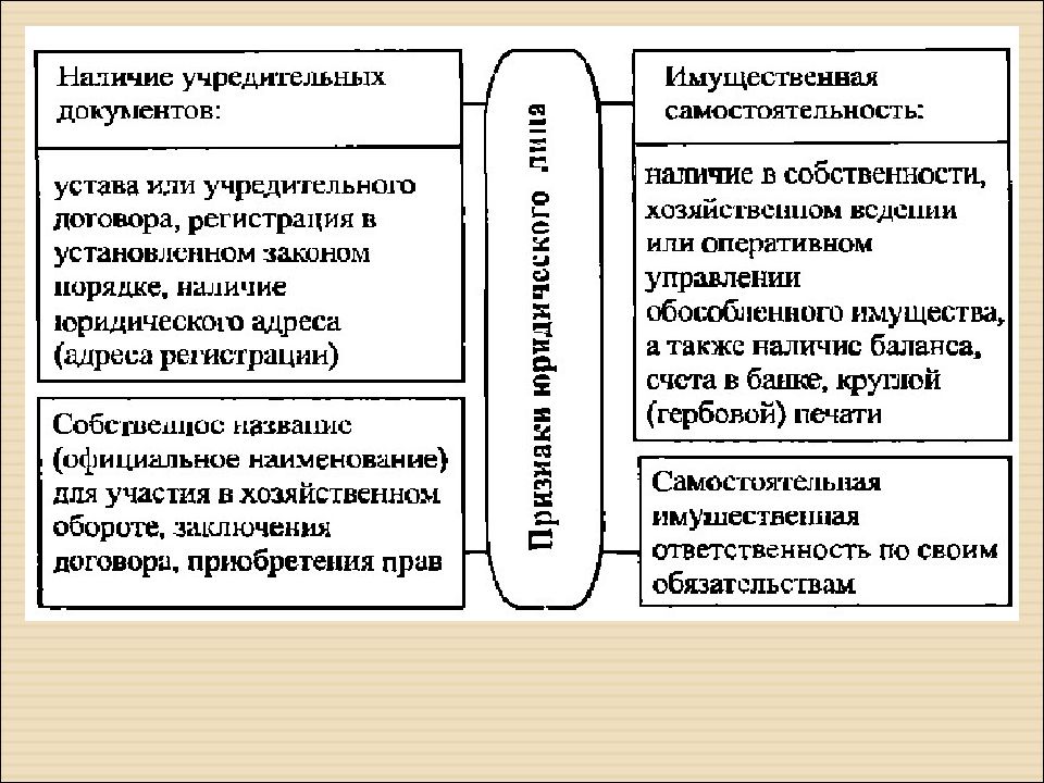 Составьте схему свойств которыми обладают граждане участвующие в гражданско правовых отношениях