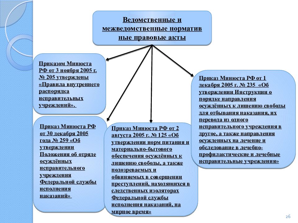 Содержание подозреваемых. Основные права осужденного. Основные обязанности осужденных схема. Права и обязанности подозреваемых, обвиняемых и осужденных. Права подозреваемого, обвиняемого, осужденного..