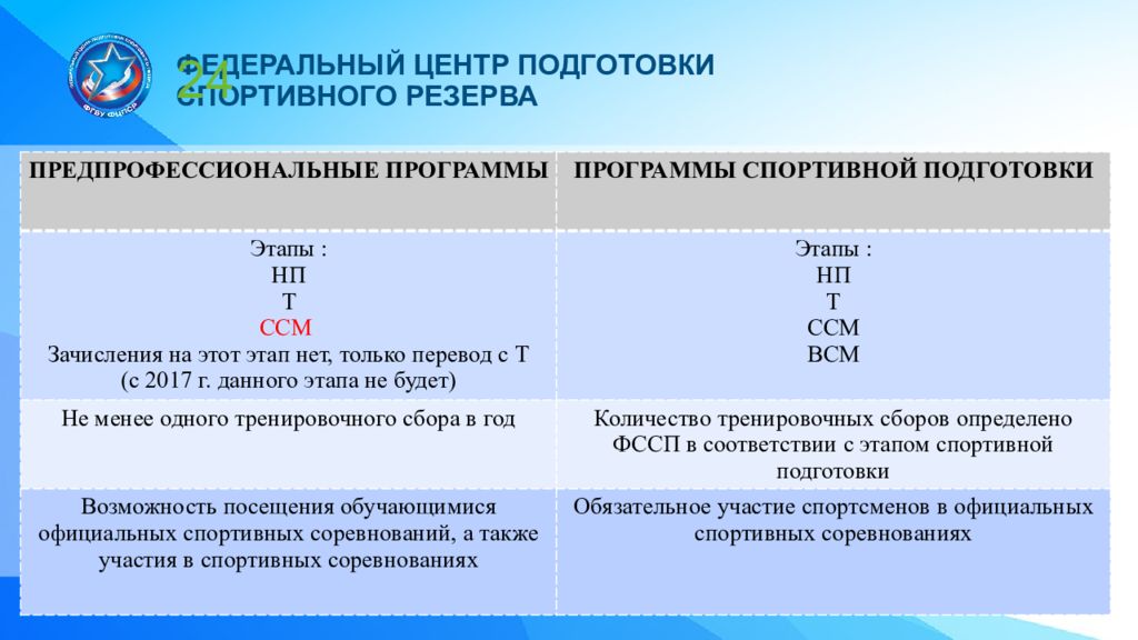 Федеральный стандарт подготовки. Виды программ спортивной подготовки. Этапы программ спортивной подготовки. Программа спортивной подготовки по виду спорта. Реализация программ спортивной подготовки.