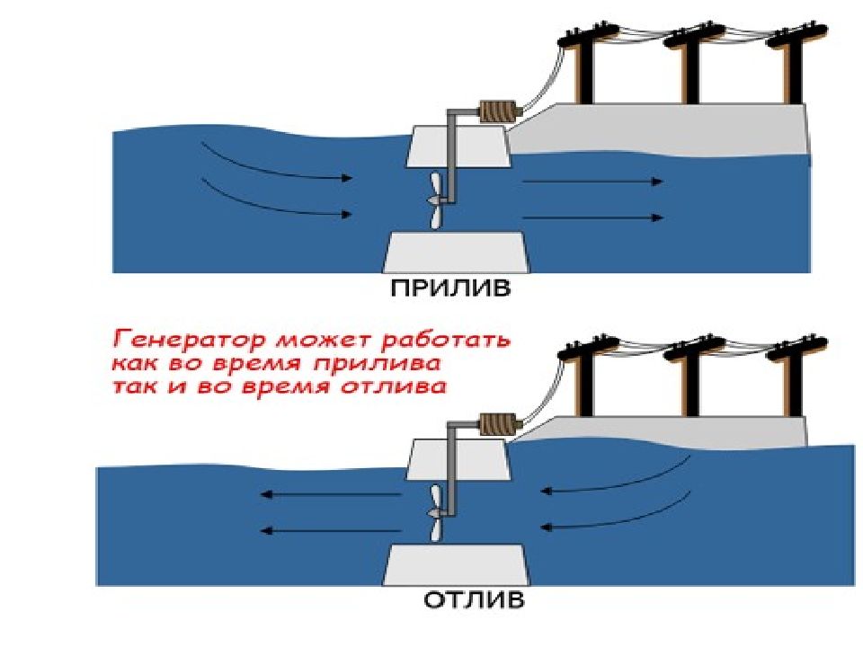 Энергия приливов и отливов презентация