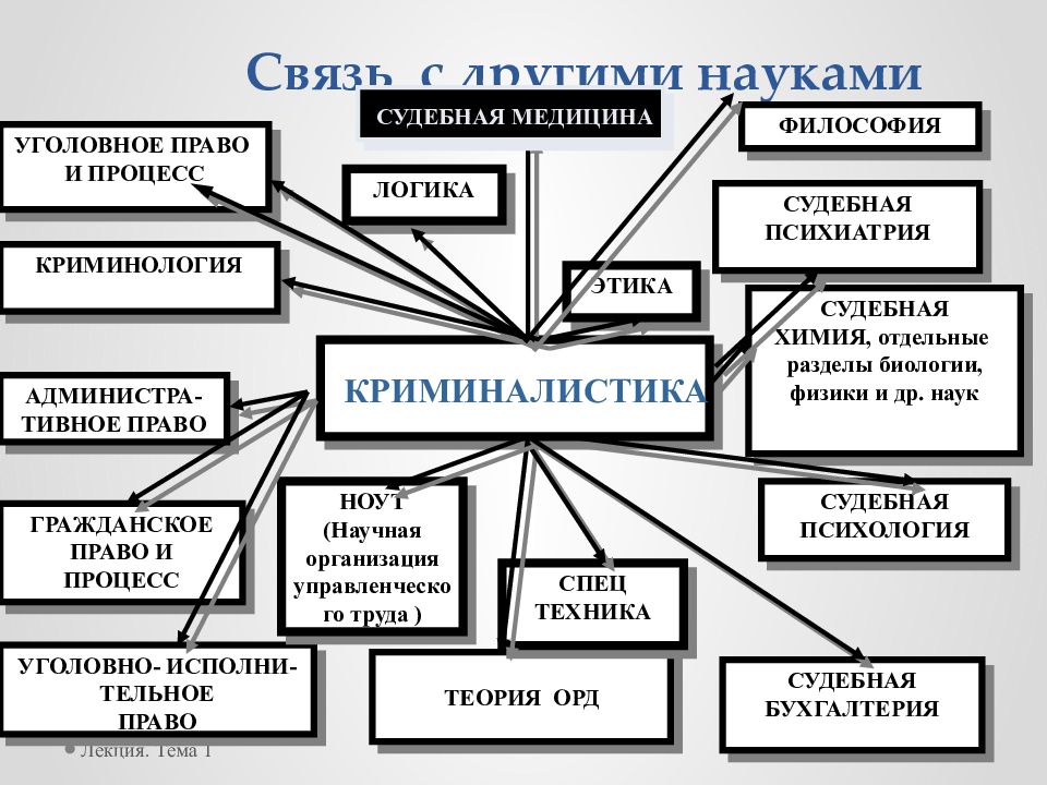 Разделы системы криминалистики. Взаимодействие криминалистики с другими науками. Связь криминалистики со смежными науками схема. Составьте схему связи криминология и другими науками. Взаимосвязь криминалистики с другими науками.