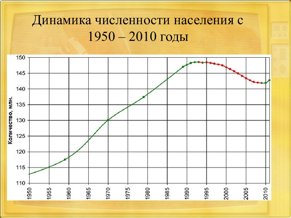 Динамика общества. Динамика численности. Динамика численности населения Амурской области. Население в 1950. Коломна население численность.