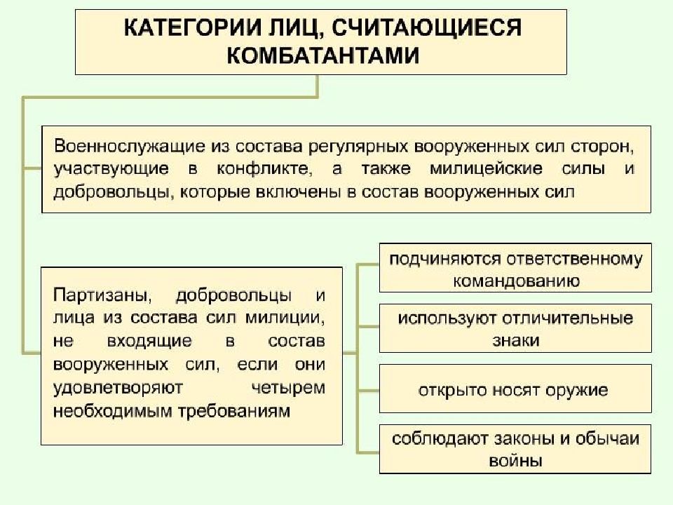 Международно правовой конфликт. Международное право в период Вооруженных конфликтов. Принципы международного права в период Вооруженных конфликтов. Принципы права Вооруженных конфликтов. Категотии лиц сшитающихся комбатанцтмт.