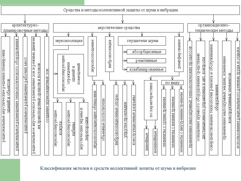 Классификация охраны. Коллективные средства защиты от шума подразделяются на. Виды технической защиты от действия шума и вибрации. Классификация методов и средств коллективной защиты от шума. Методы коллективной защиты от шума и вибрации.