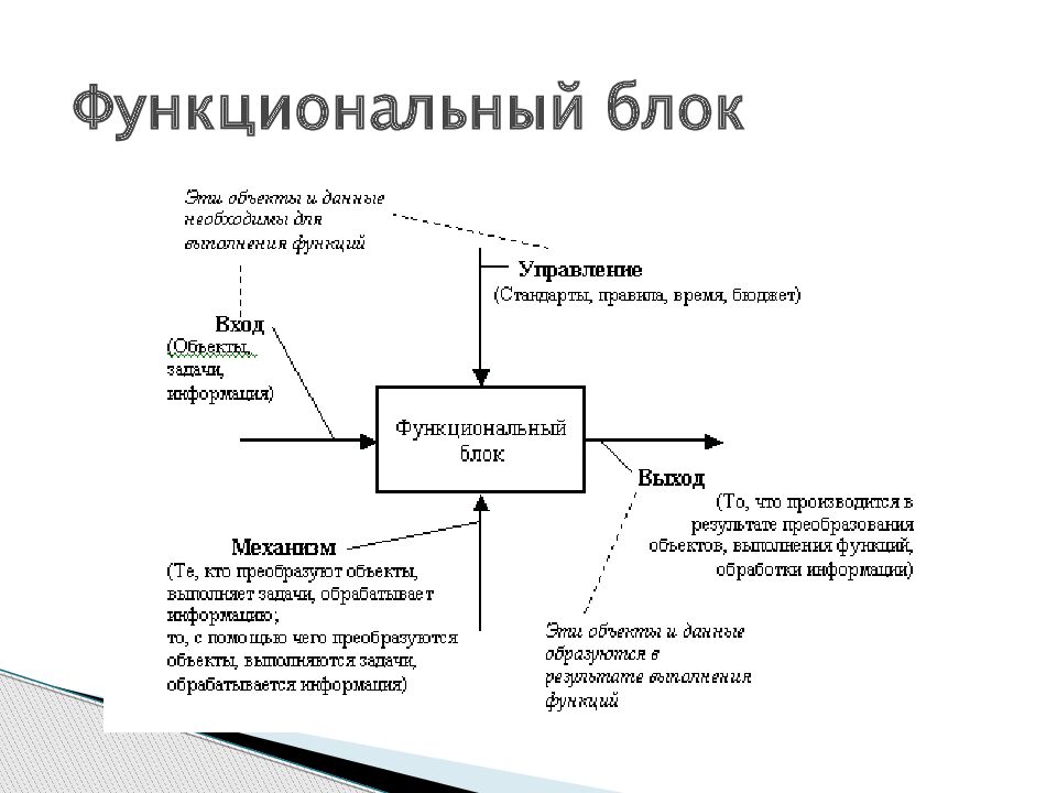 Моделирование процессов производства. Функциональный блок.