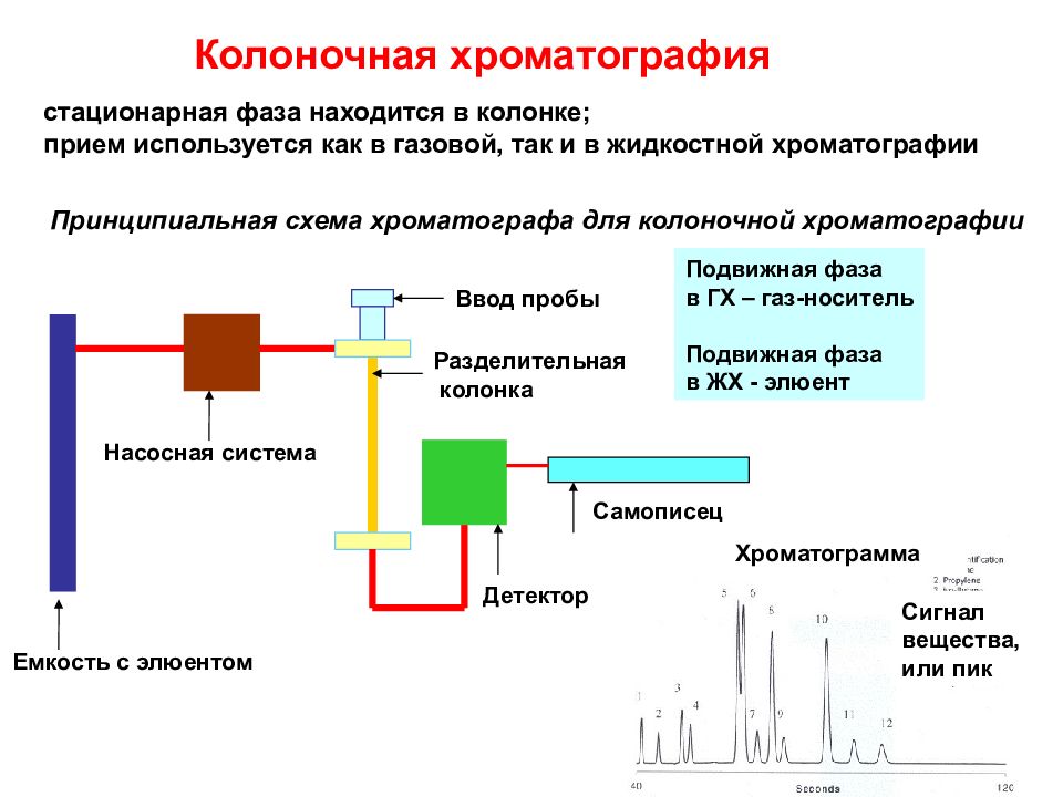 Препаративная хроматография схема